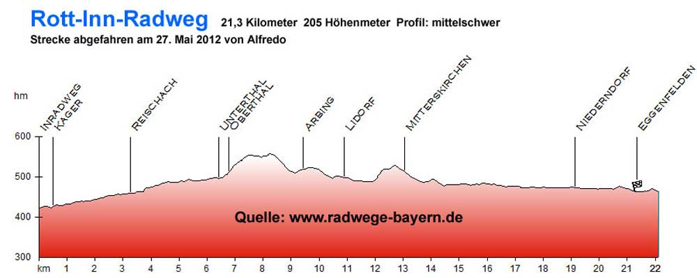 Rott-Inn-Radweg